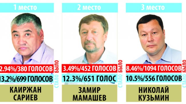 Каиржана Сариева назвали наиболее результативным депутатом округа 