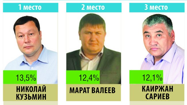 Николай Кузьмин назван самым результативным депутатом округа