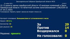 В Оренбуржье резко увеличат стоимость патентов для малого бизнеса