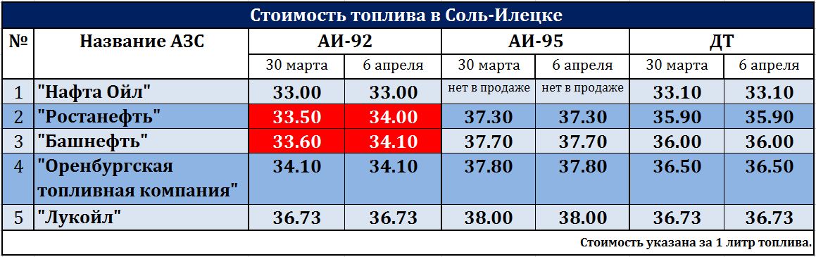 Литр бензина в беларуси на сегодня