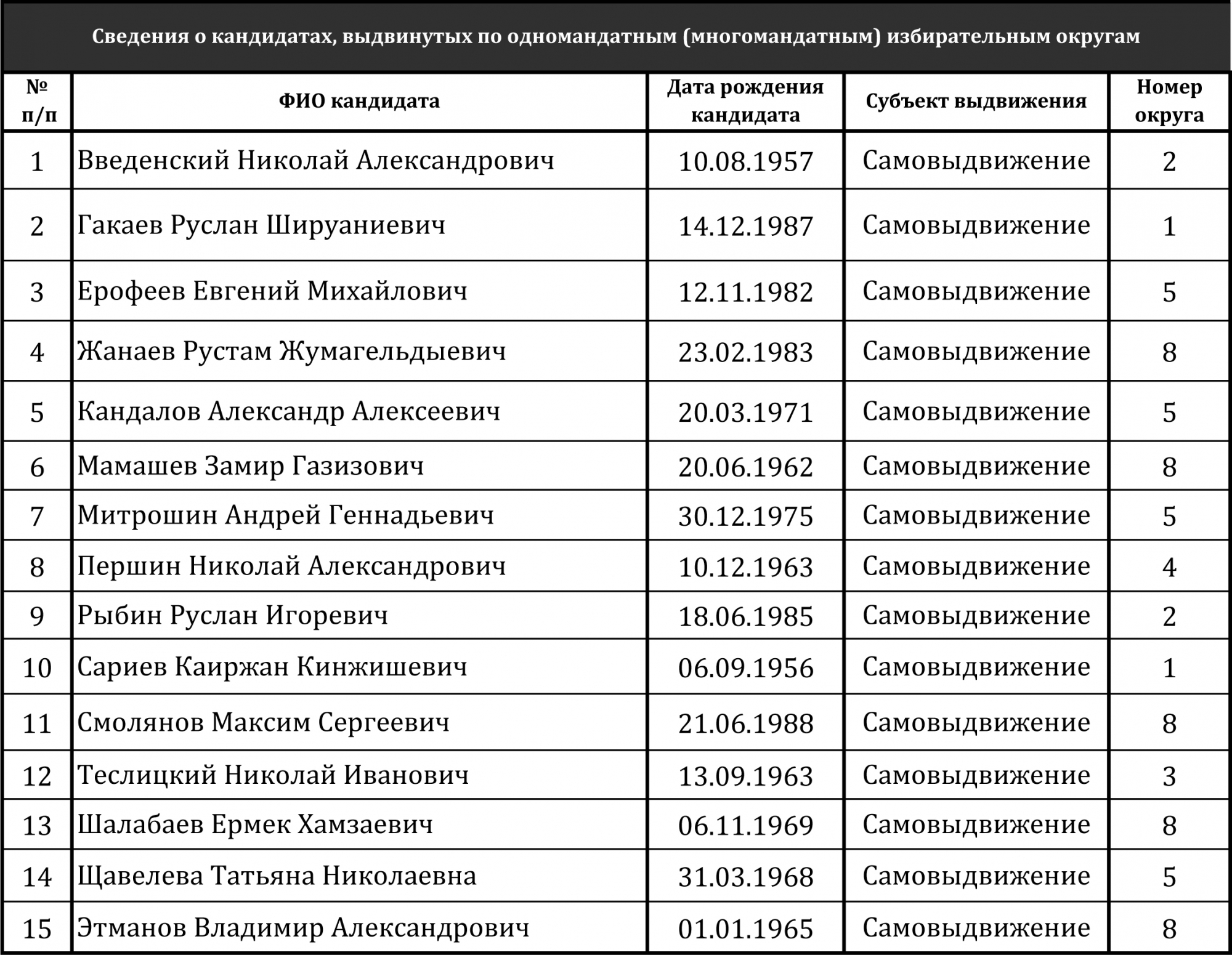 До выборов Совета депутатов Соль-Илецка осталось 8 недель | Новости  Соль-Илецка