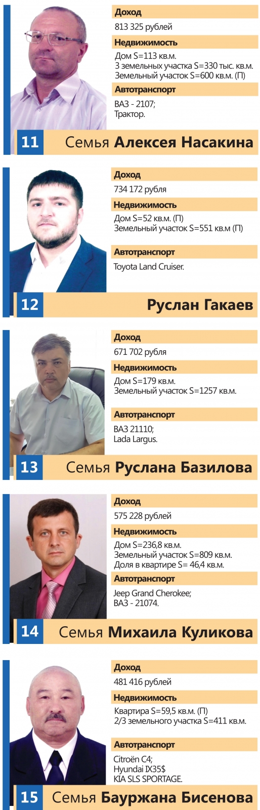 Сколько зарабатывают депутаты Соль-Илецкого городского округа | Новости Соль -Илецка